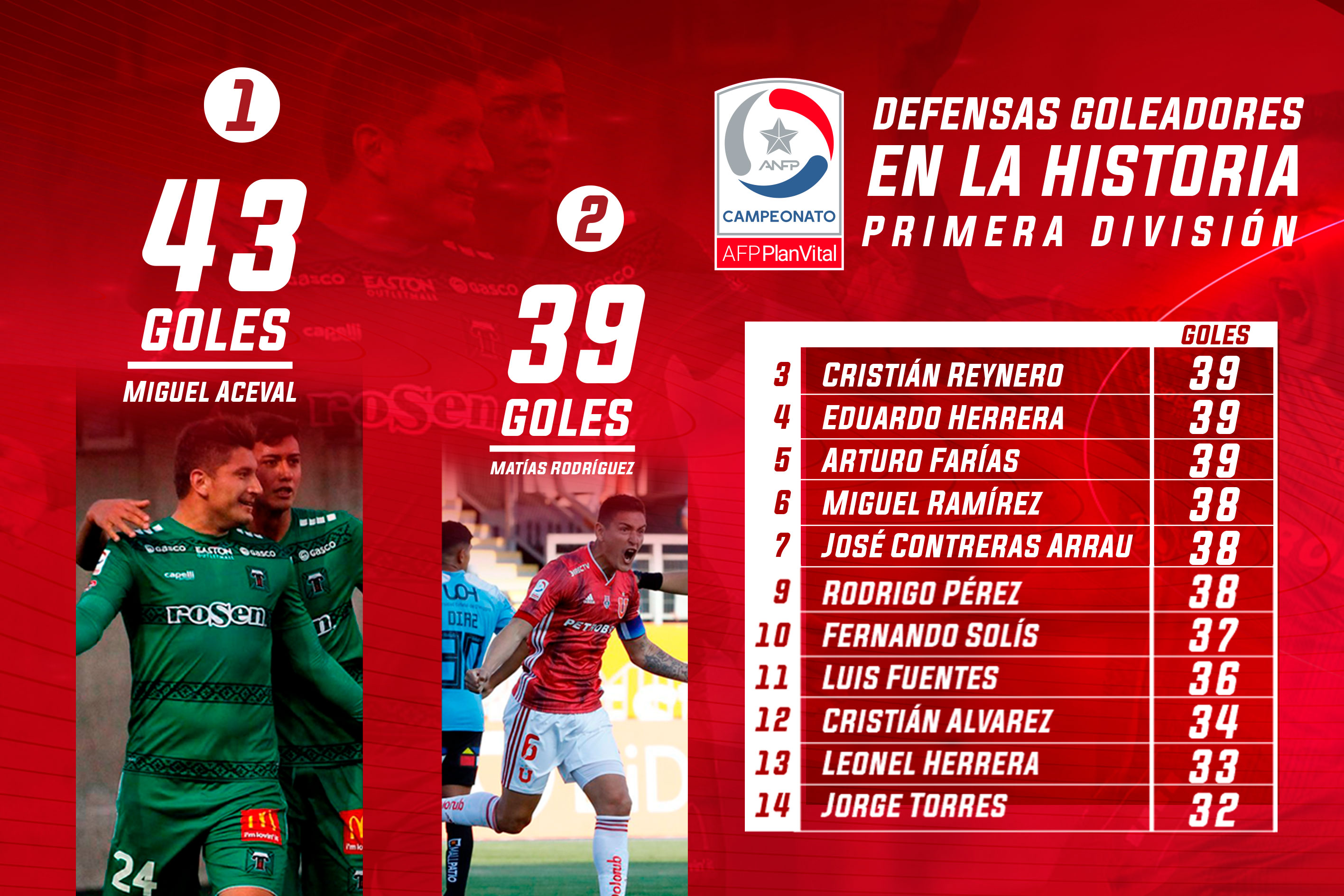 Los defensas más goleadores en la historia de Primera División